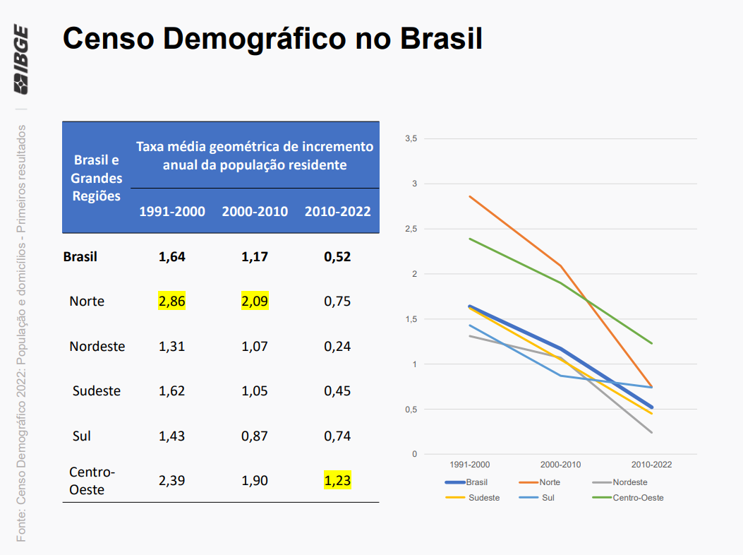 Taxa de crescimento anual entre regiões brasileiras -- Censo 2022 / IBGE
