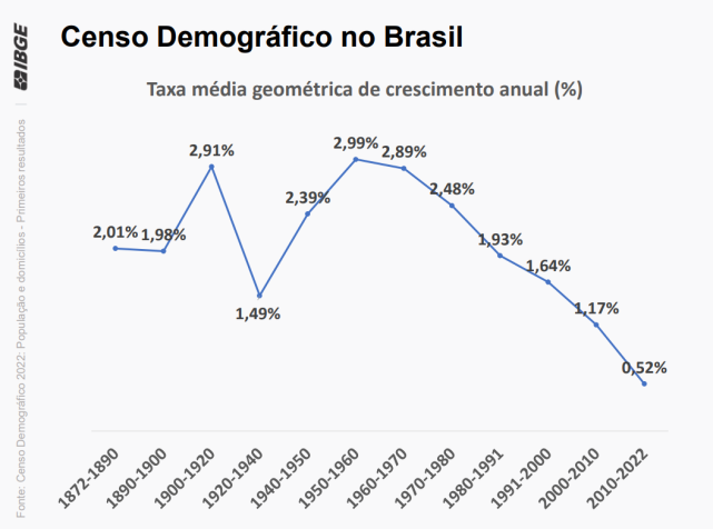 Taxa de crescimento anual da população brasileira desde 1872 / IBGE
