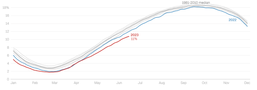 National Snow & Ice Data Center / Gráfico por Parker Leipzig/CNN