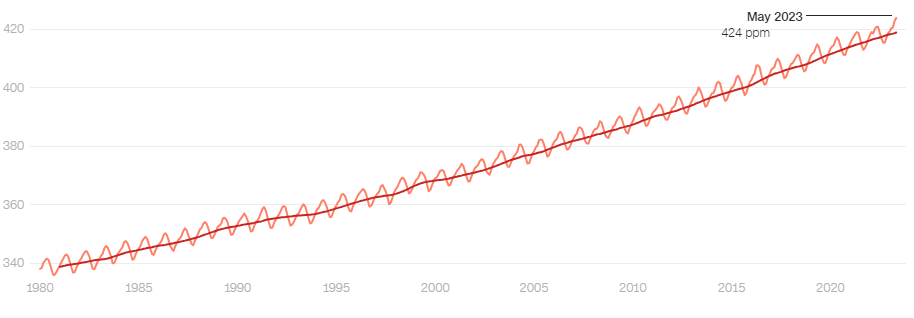 National Oceanic and Atmospheric Administration / Gráfico por Parker Leipzig/CNN