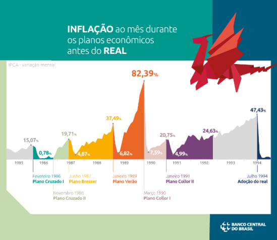 Variação mensal da inflação, medida pelo IPCA, e os diferentes planos econômicos que o Brasil teve / Banco Central
