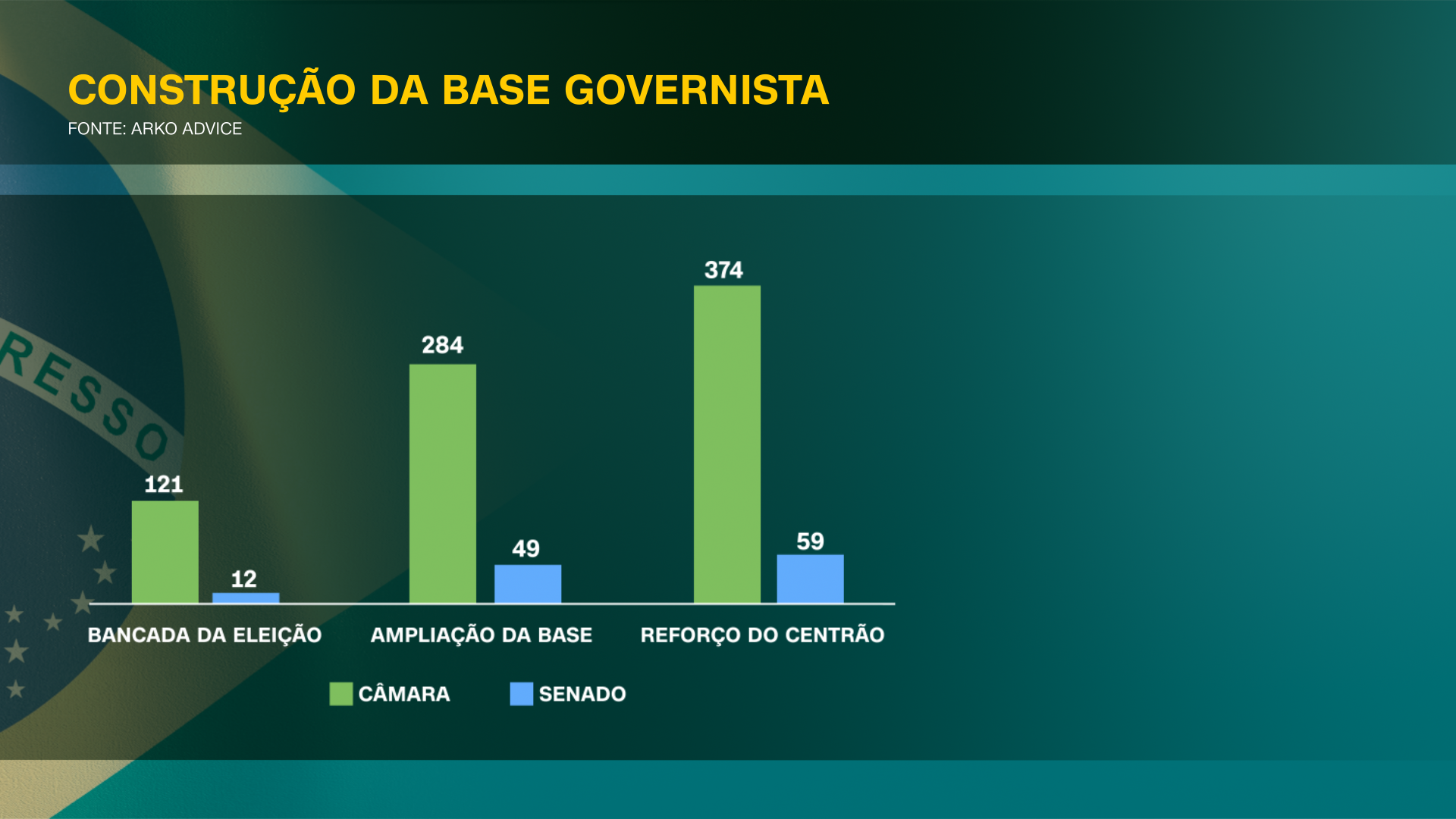 Consultoria aponta provável aumento da base governista a partir do apoio de partidos do chamado Centrão / Reprodução/CNN