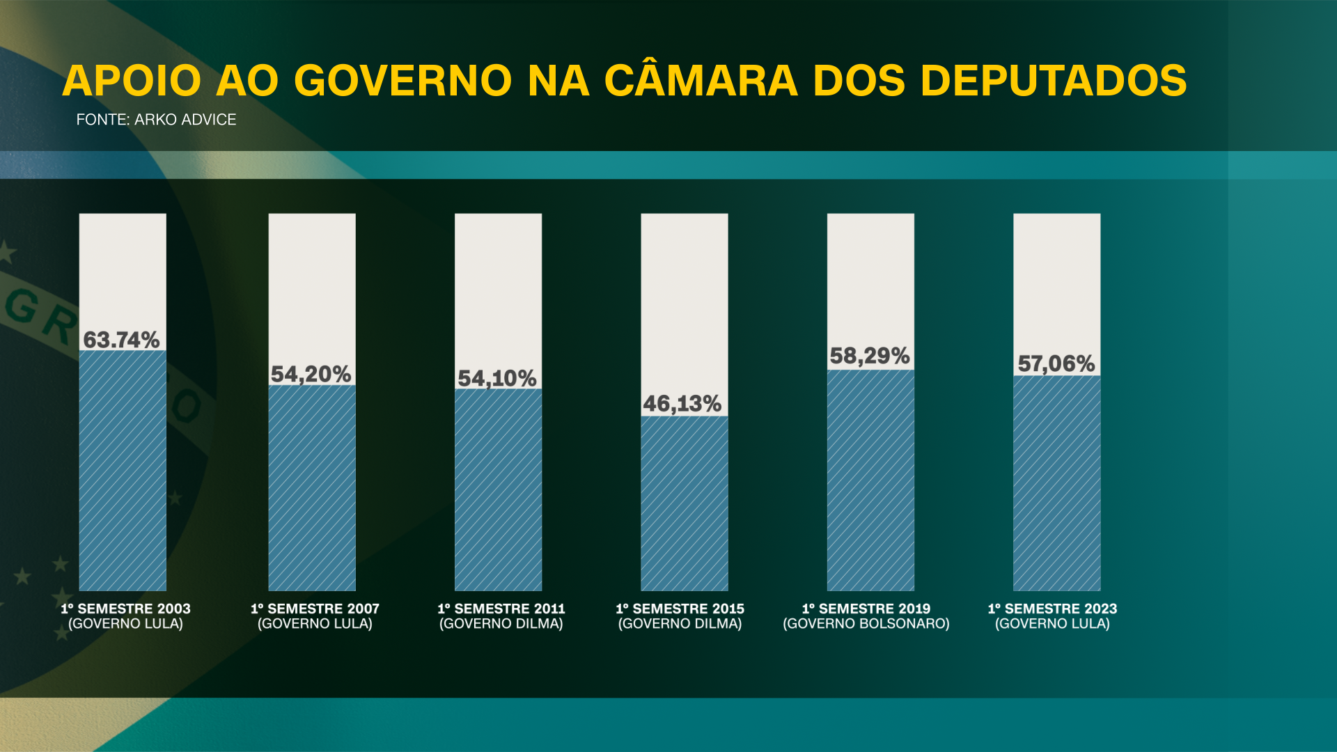 Consultoria apontou a porcentagem de apoio na Câmara nos últimos governos / Reprodução/CNN