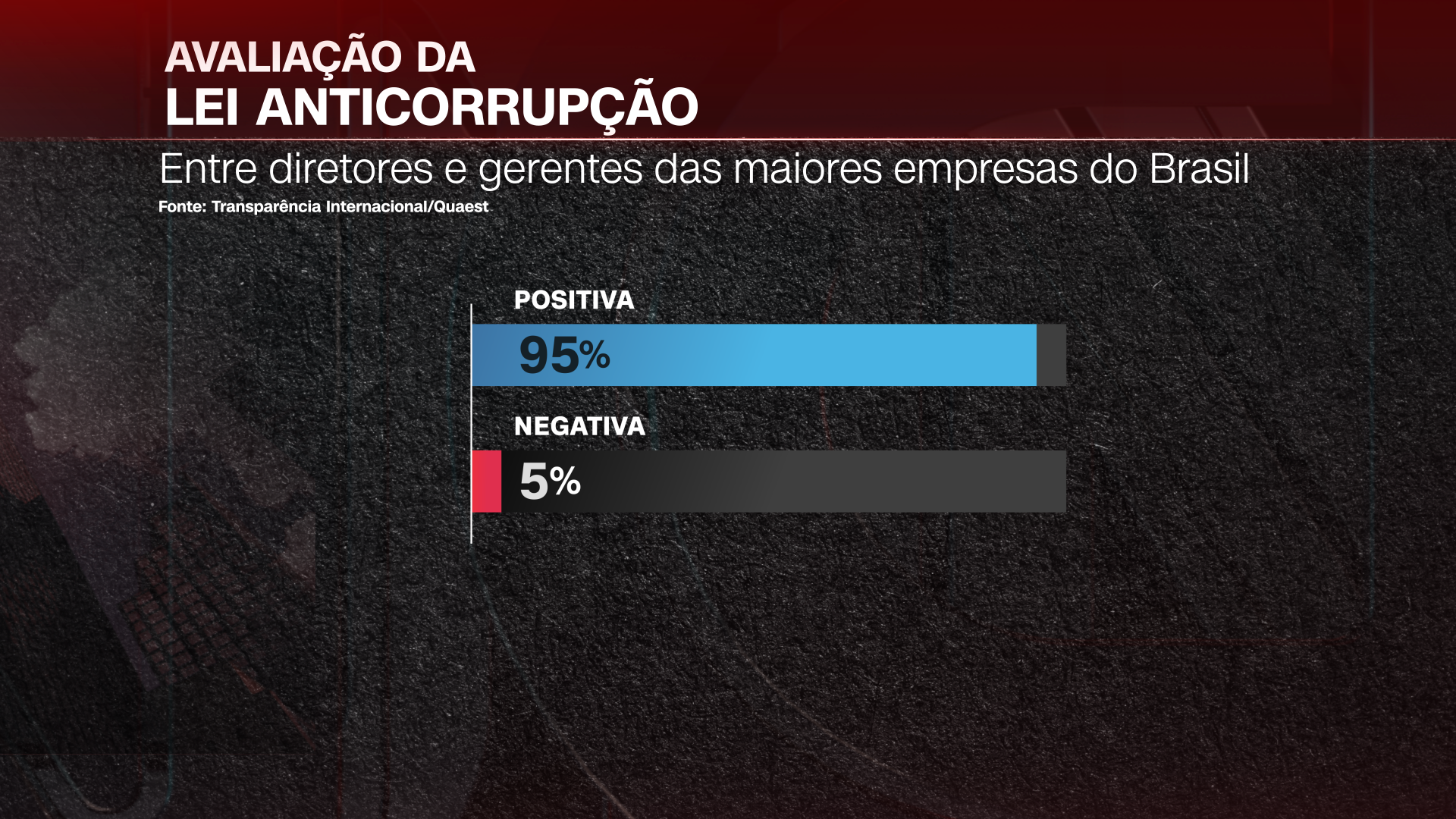 Empresas avaliam Lei Anticorrupção após 10 anos de existência / CNN