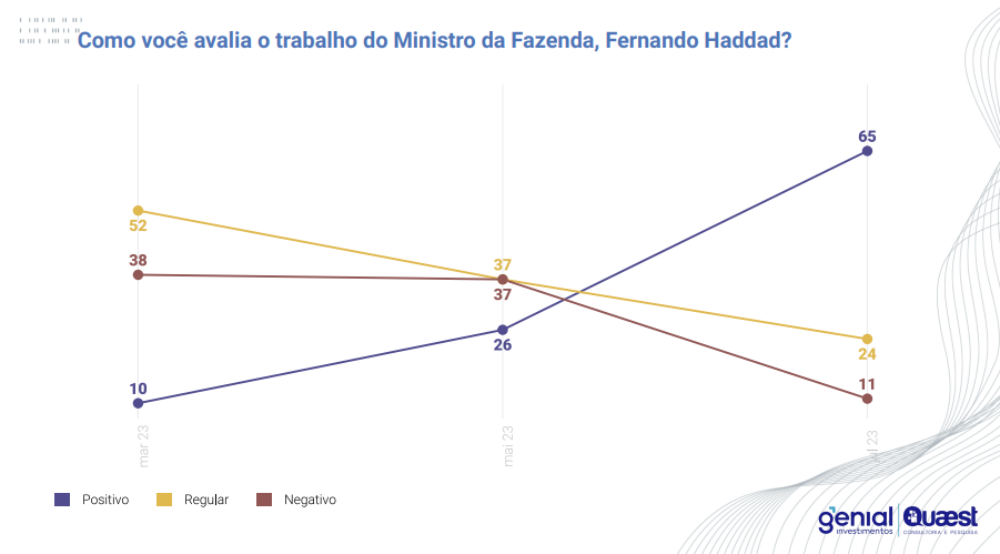 aprovação Fernando Haddad mercado - julho 2023 /