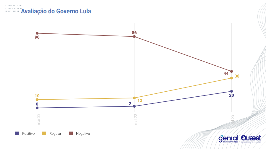 Avaliação governo Lula mercado - julho 2023 /