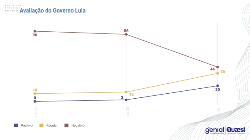 Avaliação governo Lula mercado - julho 2023 /