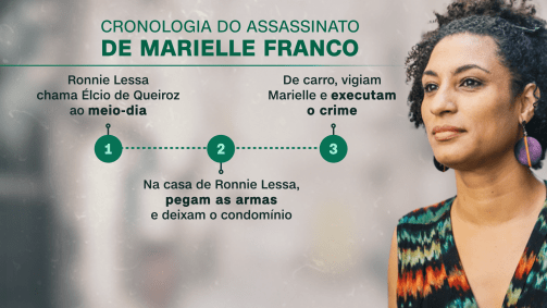 Cronologia do assassinato de Marielle Franco