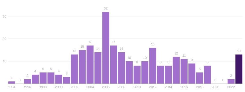 Os dados para 2023 são até o final de junho. Outros anos capturam o número total de surtos para o ano civil completo. Fonte: CDC / Deidre McPhillips/CNN