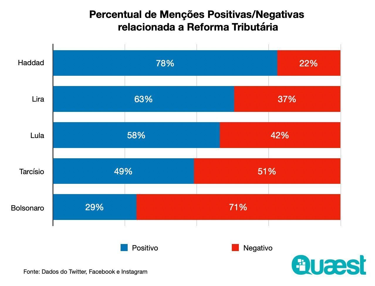Menções nas redes sociais a Athur Lira, Lula, Fernando Haddad, Tarcísio de Freitas e Jair Bolsonaro sobre reforma tributária / Divulgação/Quaest