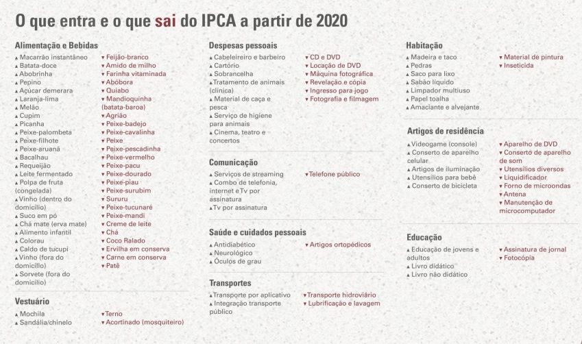Lista de itens que foram incluídos e retirados da cesta do IPCA em atualização da metodologia feita em 2020 pelo IBGE / IBGE/Reprodução