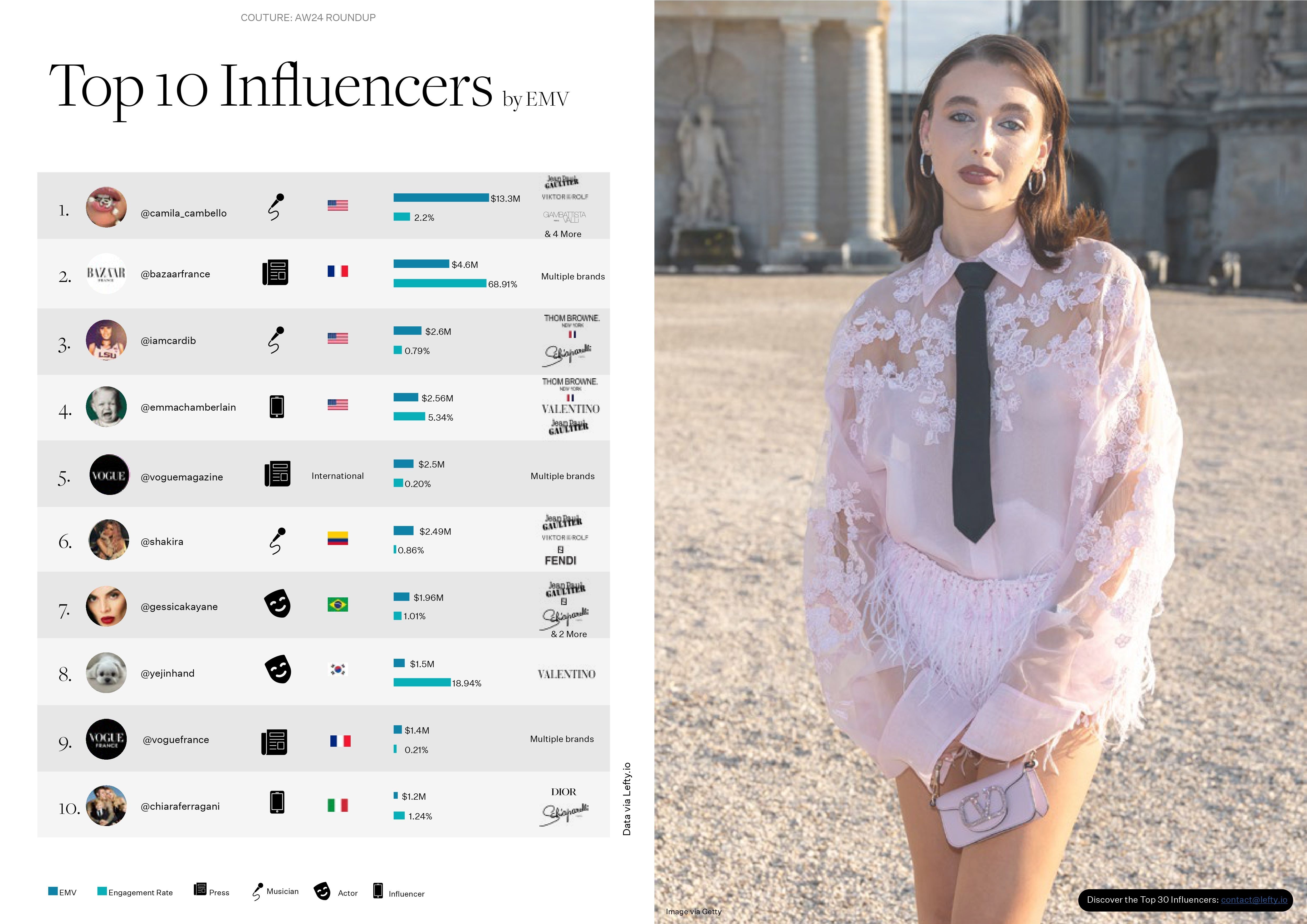 No ranking produzido pela agência Karla Otto, Gkay ficou atrás somente de Camila Cabello, Cardi B, Emma Chamberlain e Shakira, além de veículos de moda / Haute Couture Roundup: AW 23/24, por Karla Otto/Reprodução