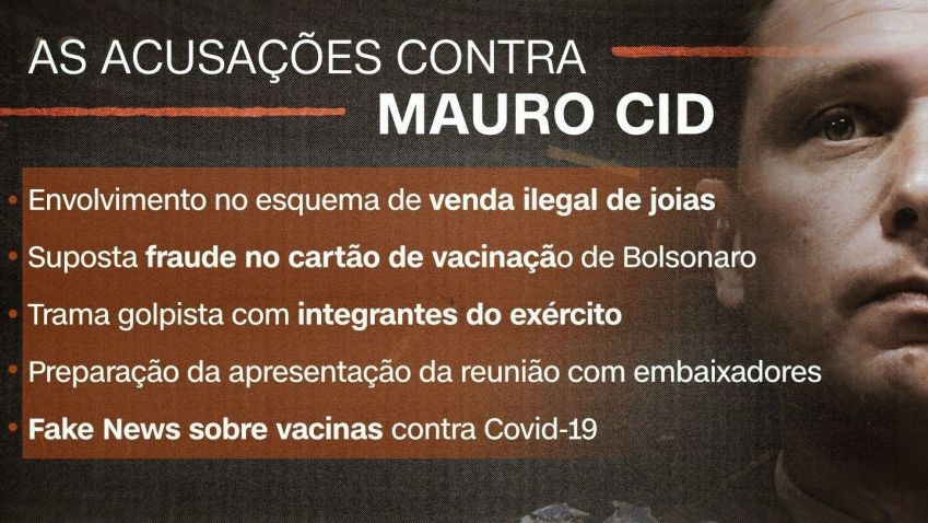O tenente-coronel Mauro Cid, ex-ajudante de ordens de Jair Bolsonaro, enfrenta diversas acusações de crimes / Arte/CNN Brasil