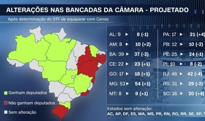 Confira como ficariam as bancadas de cada estado na Câmara após readequação