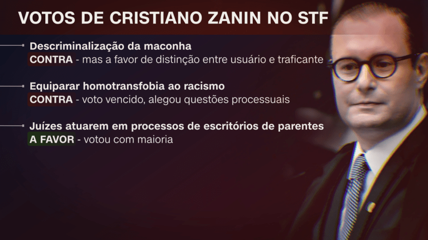 Participações de Cristiano Zanin em votações no STF desde que tomou posse na Corte / Arte/CNN Brasil