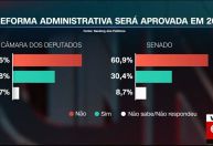 Seis em cada dez parlamentares não acreditam que reforma administrativa será aprovada em 2023, diz pesquisa