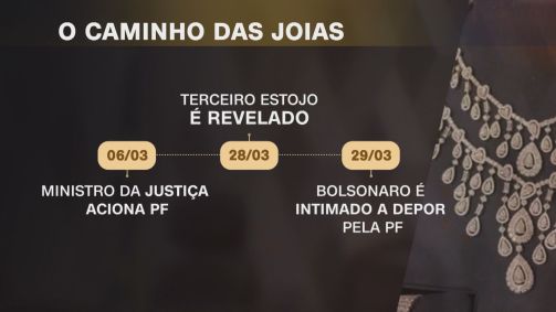 Linha do tempo caso das joias 2