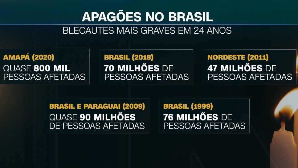 Blecautes mais graves no Brasil em 24 anos / CNN/Reprodução