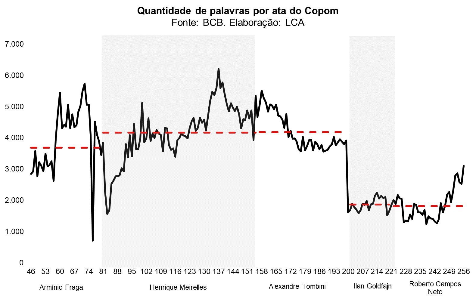 Ata que iniciou ciclo de cortes teve maior número de palavras desde 2016 / LCA/BC