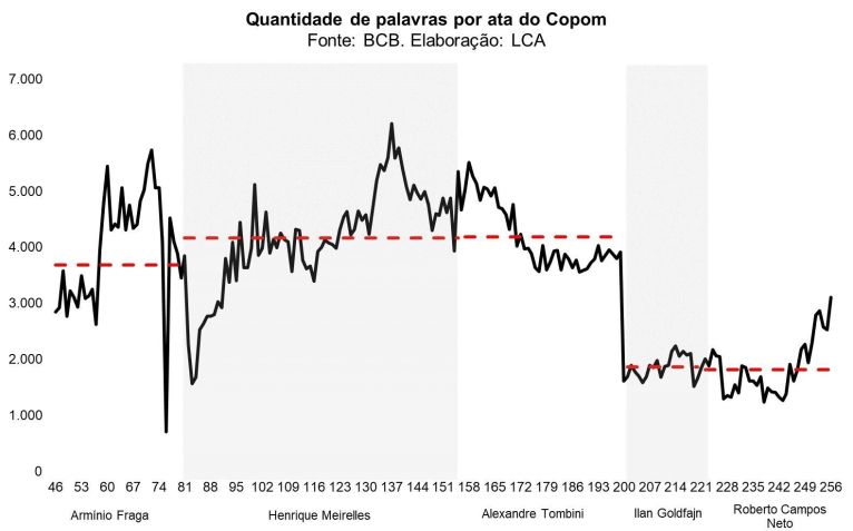 Ata que iniciou ciclo de cortes teve maior número de palavras desde 2016 / LCA/BC