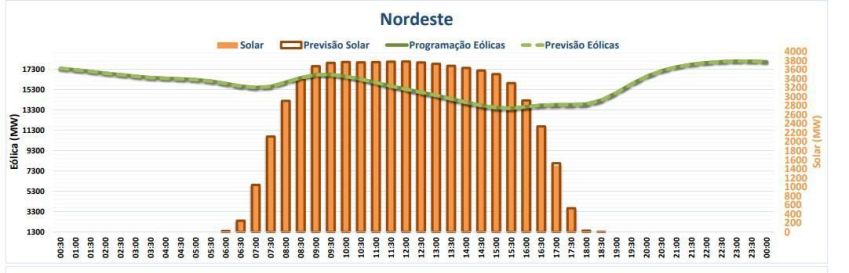 Dia atípico / Reprodução/ONS