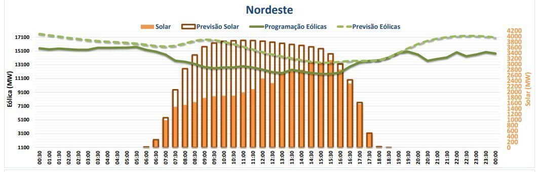 Dia típico de operação) / Reprodução/ONS
