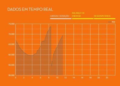 Apagão Gráfico ONS