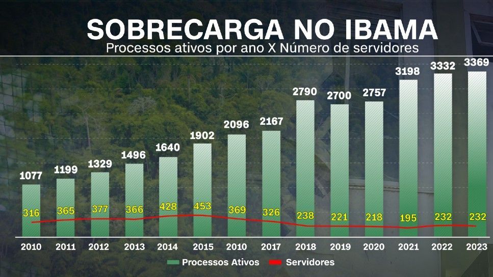Sobrecarga no Ibama / CNN/Reprodução