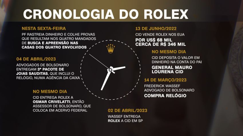 Cronologia do Rolex / CNN/Reprodução