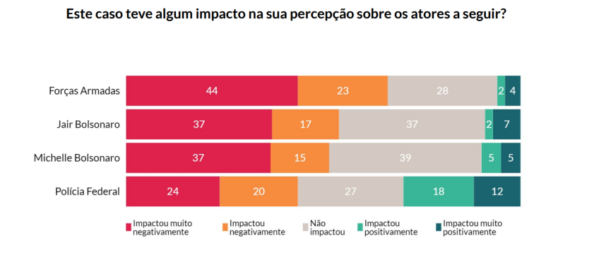 Pesquisa Atlas sobre o caso das joias desviadas do acervo público envolvendo Bolsonaro e aliados. / Reprodução
