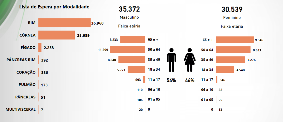 Lista de espera para transplantes de órgãos no Brasil é de 65.911 pessoas atualmente, segundo o Ministério da Saúde / Reprodução/Ministério da Saúde