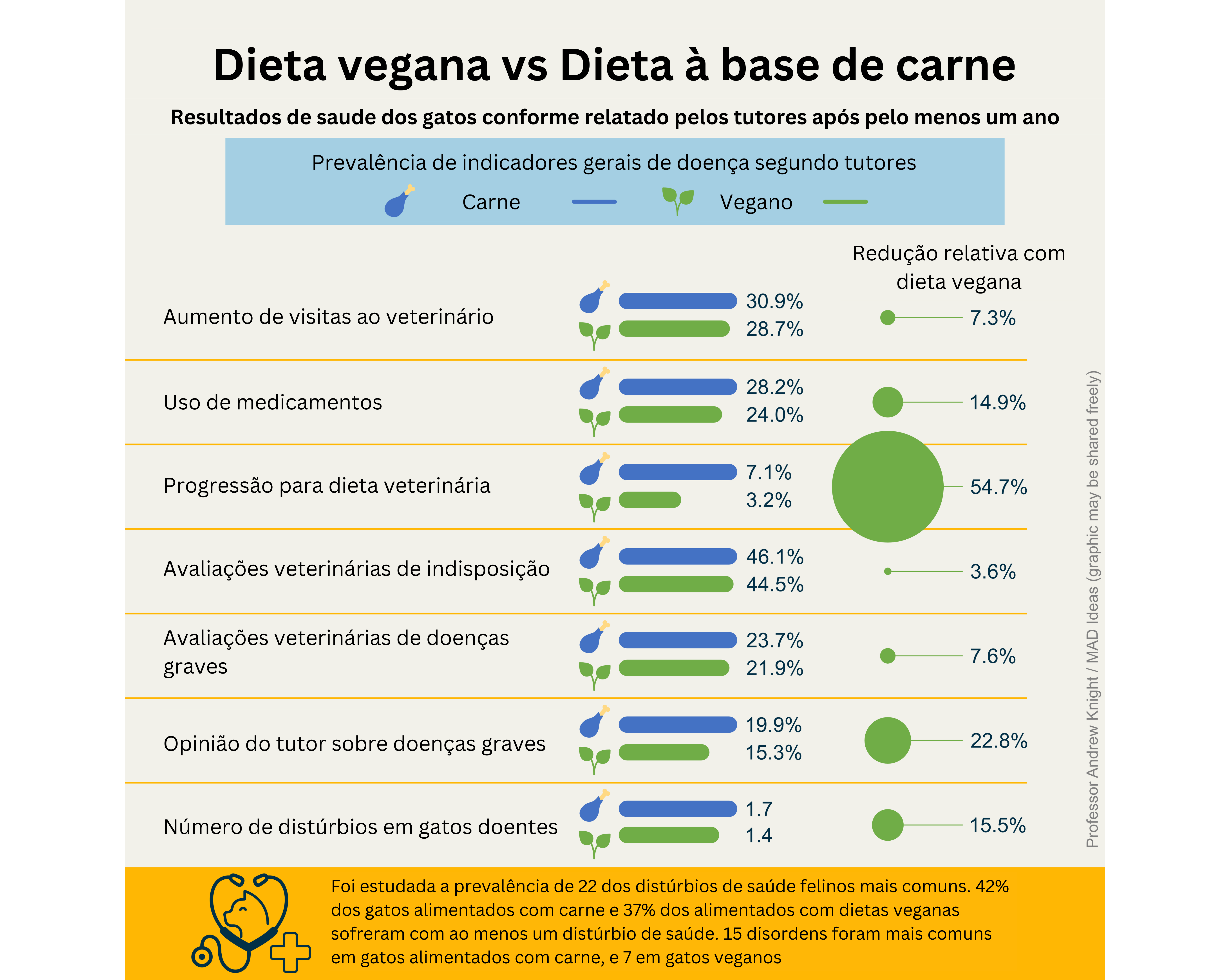 Gráfico mostra redução de indicadores gerais de doenças em gatos veganos / Infographic Knight
