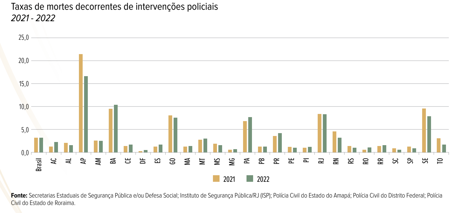 Amapá é o estado com maior taxa de mortes por policiais, aponta anuário / 17º Anuário Brasileiro de Segurança Pública