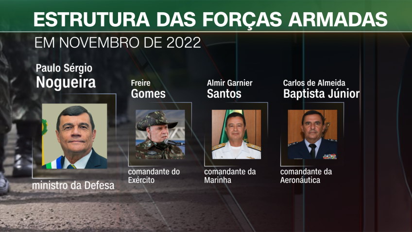 Estrutura das Forças Armadas em novembro de 2022 / CNN