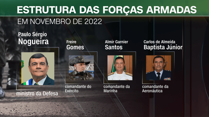 Estrutura das Forças Armadas em novembro de 2022 / CNN