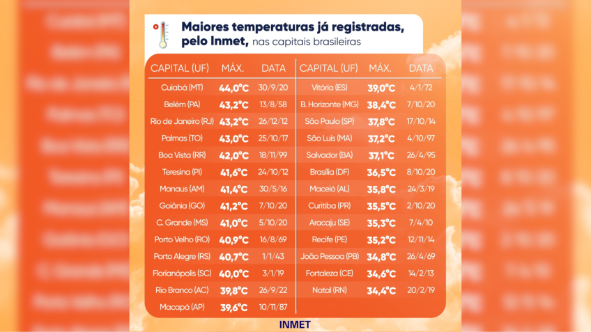 Maiores temperaturas já registradas pelo Inmet nas capitais do país / Inmet/Divulgação