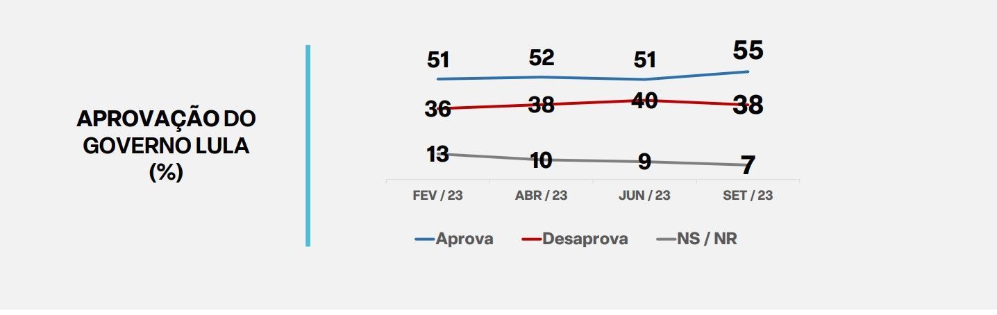 A aprovação do governo do presidente Luiz Inácio Lula da Silva (PT) subiu 4 pontos percentuais, de 51% para 55%, segundo a última pesquisa Ipespe / Reprodução/Pesquisa Ipespe