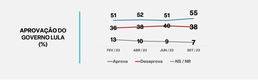 A aprovação do governo do presidente Luiz Inácio Lula da Silva (PT) subiu 4 pontos percentuais, de 51% para 55%, segundo a última pesquisa Ipespe / Reprodução/Pesquisa Ipespe
