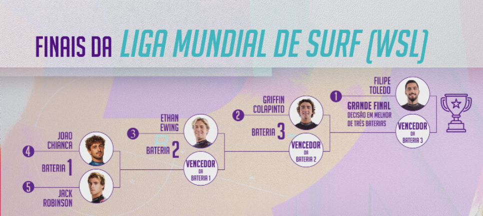 Chaveamento das Finals da WSL de 2023 / WSL