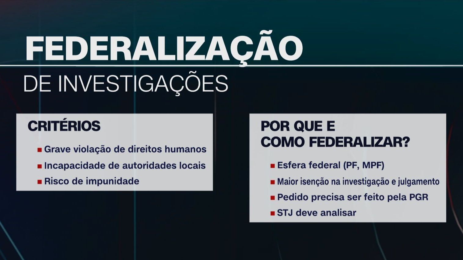 Entenda quais são os critérios para a federalização de crimes / Reprodução CNN
