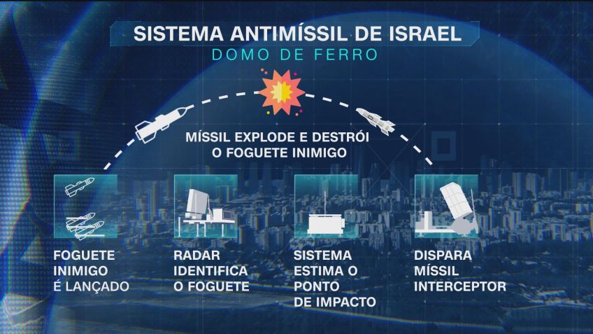 Veja como funciona o sistema antimíssil de Israel / CNN