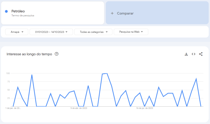 Buscas pelo termo "petróleo" durante janeiro e 14 de outubro de 2023 no Amapá / Google Trends