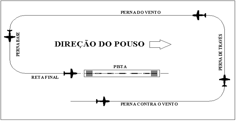 Exemplo de circuito de tráfego aéreo padrão. Extensão da manobra chamada "perna do vento" levou ao acidente de avião que matou a cantora Marília Mendonça. / Ministério da Defesa / Wikimedia Commons