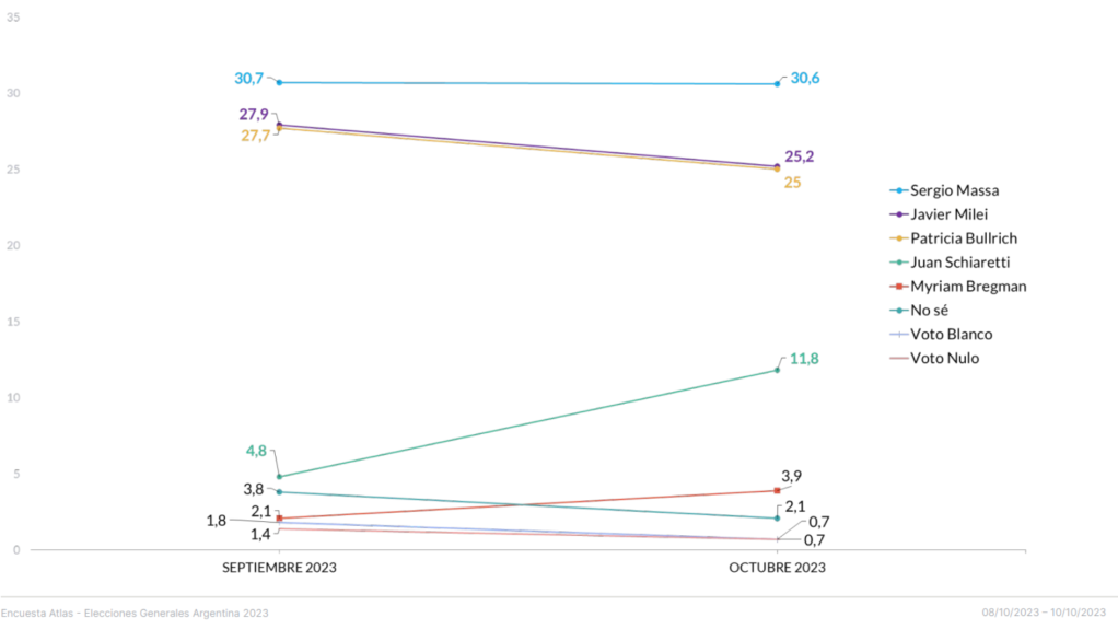 Evolução das intenções de votos para primeiro turno presidencial da Argentina, de setembro a outubro, de acordo com o AtlasIntel