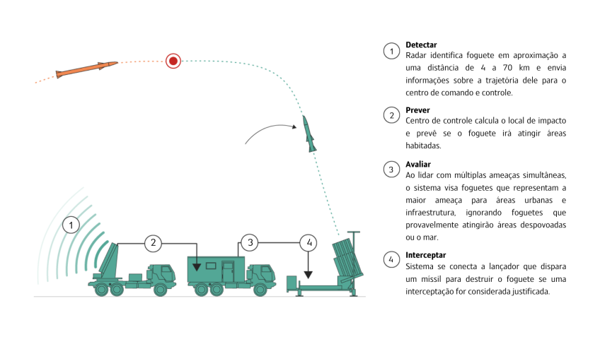 O mecanismo de ação do Domo de Ferro / Grafico por: Lou Robinson, Rachel Wilson e Will Mullery/CNN