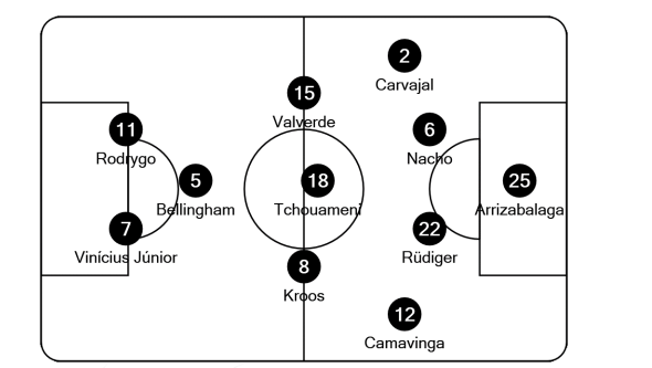 Escalação do Real Madrid nesta temporada com Rodrygo centralizado / Divulgação: UEFA