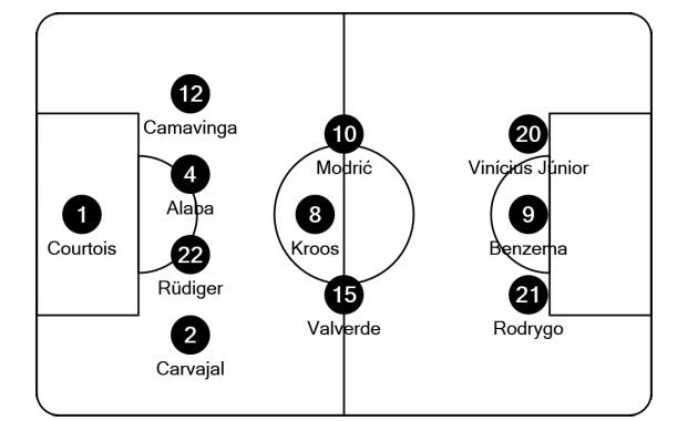 Escalação do Real Madrid na última temporada, com Rodrygo pelo lado/ Divulgação: UEFA