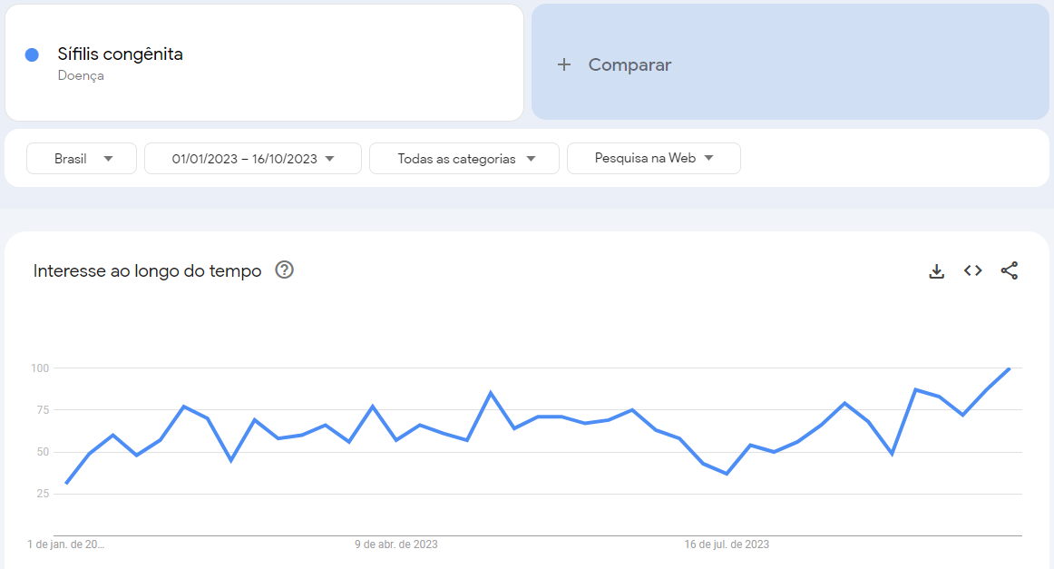 Buscas pelo termo "Sífilis congênita" tiveram pico em outubro, segundo Google Trends / Reprodução/Google