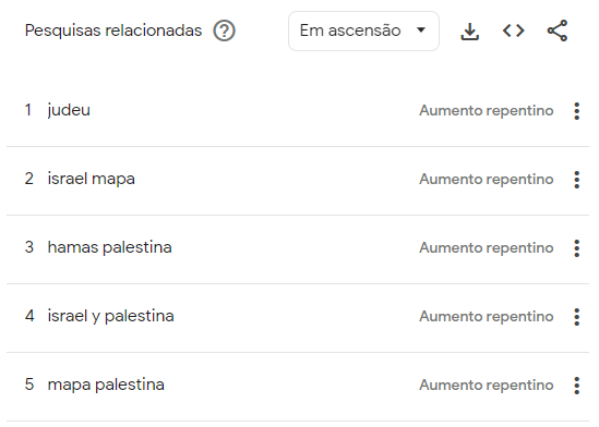 As pesquisas relacionadas em ascensão entre quem busca por "palestinos" no Google, segundo o Google Trends / Reprodução / Google Trends