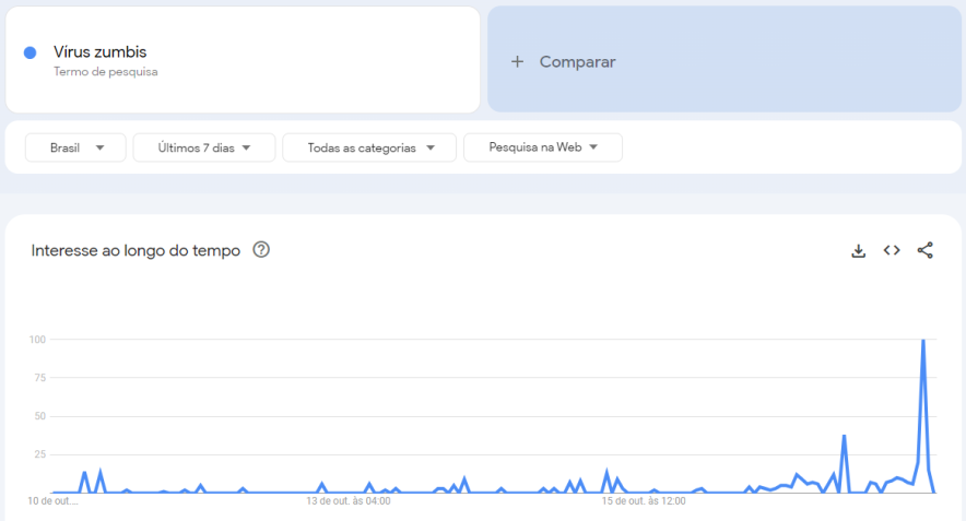 Buscas pelo termo "Vírus zumbis" cresceram nos últimos sete dias / Reprodução/Google Trends
